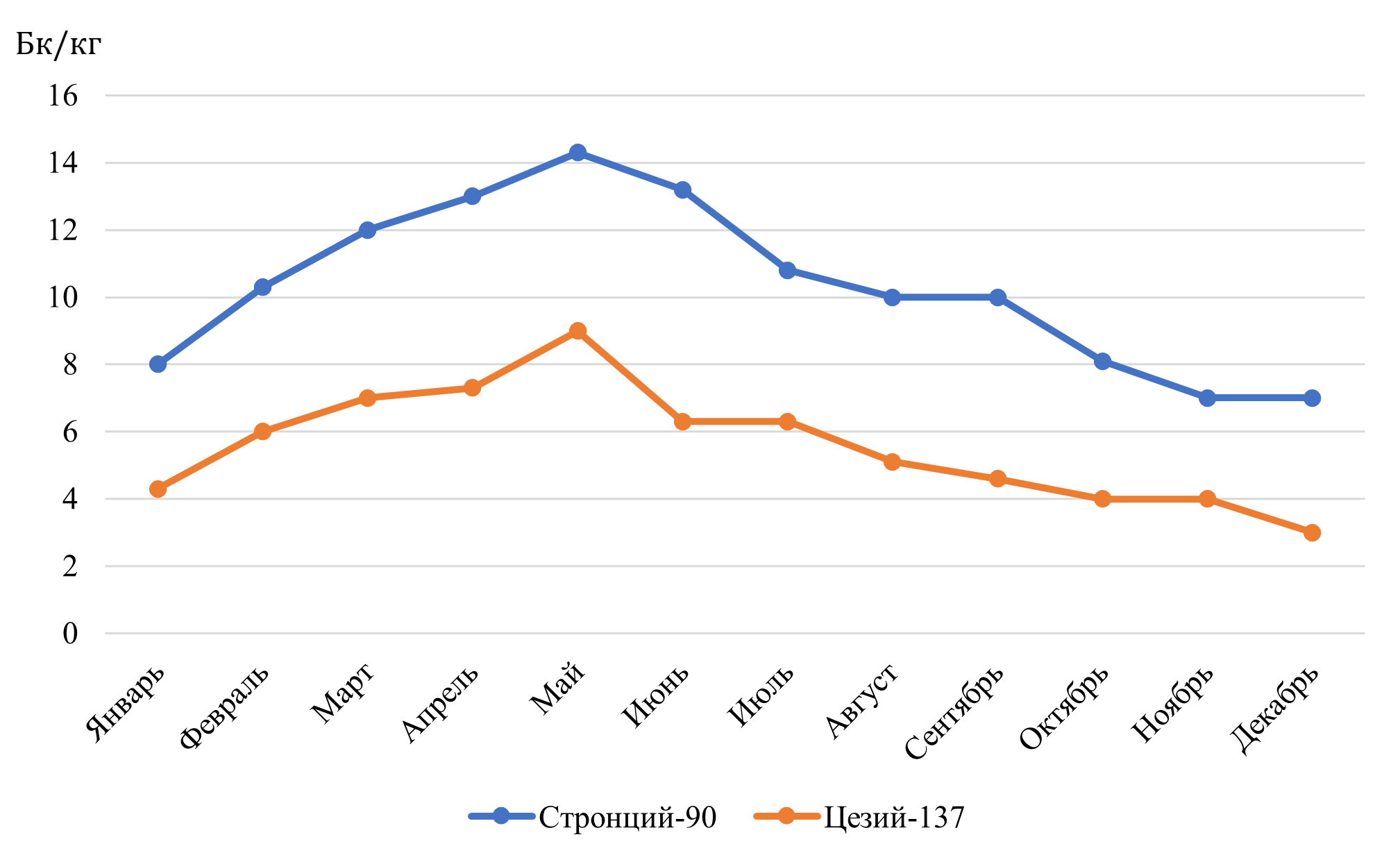 Содержание цезия-137 и стронция-90 в коре ели, произрастающей вблизи р. Енисей