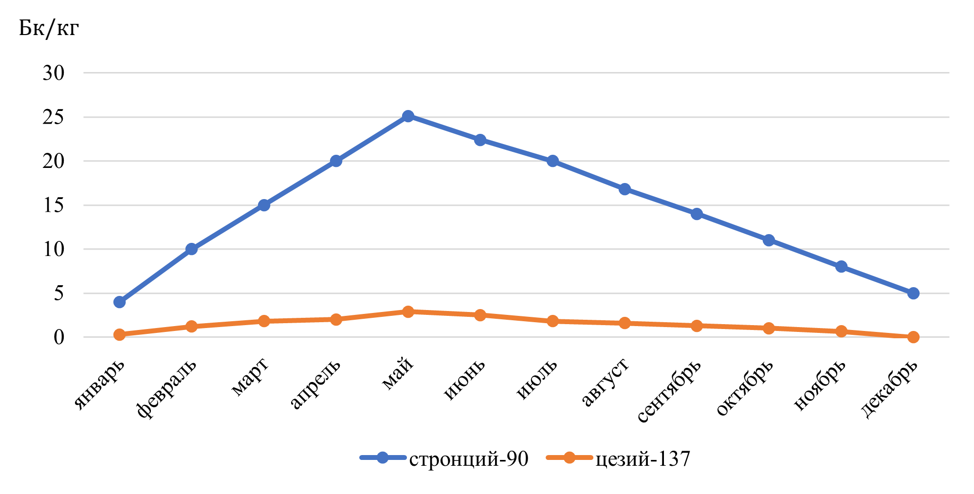 Содержание цезия-137 и стронция-90 в коре березы