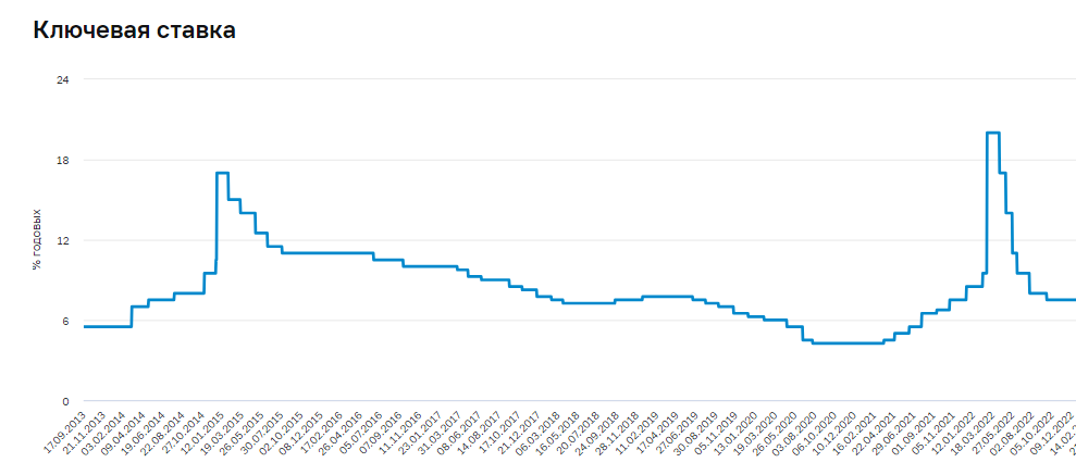 Динамика ключевой ставки Банка России за период 2013 – 2022 гг. 