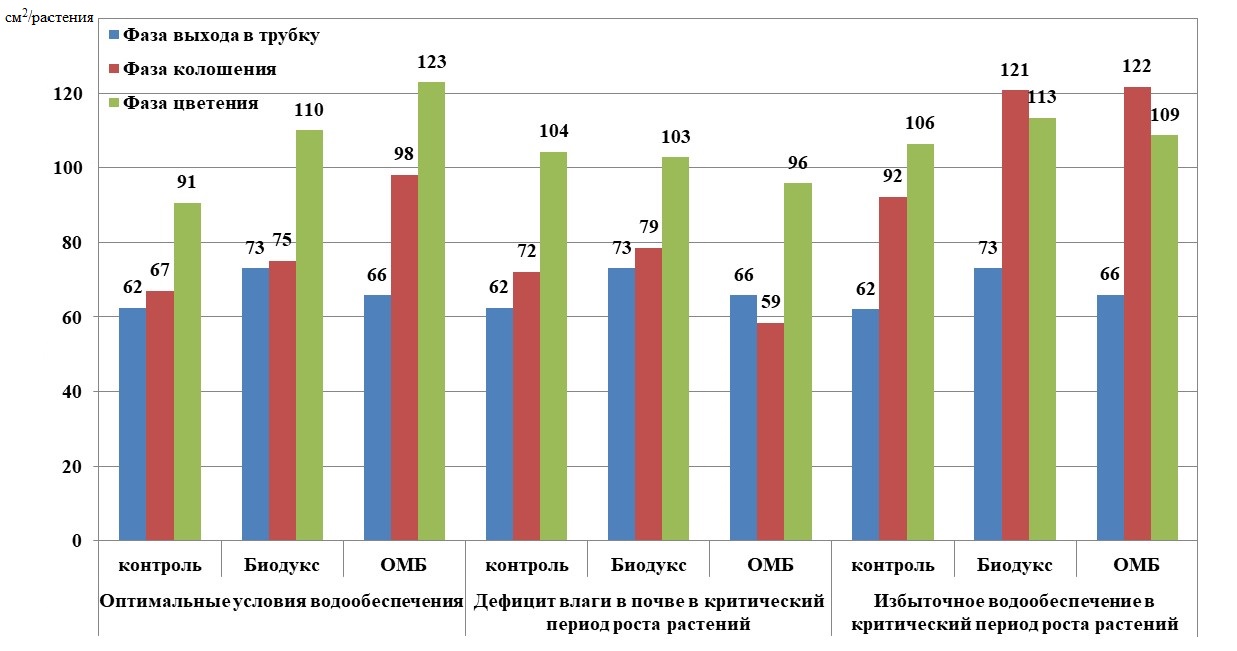 Влияние биопрепаратовразличной природы на показательна площадь ассимиляционной поверхности растений яровой пшеницы  в зависимости условий водообеспечения