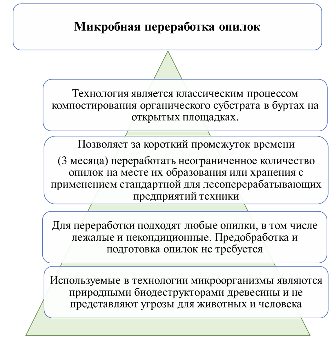 Достоинства микробной переработки опилок с применением грибов биодеструкторов