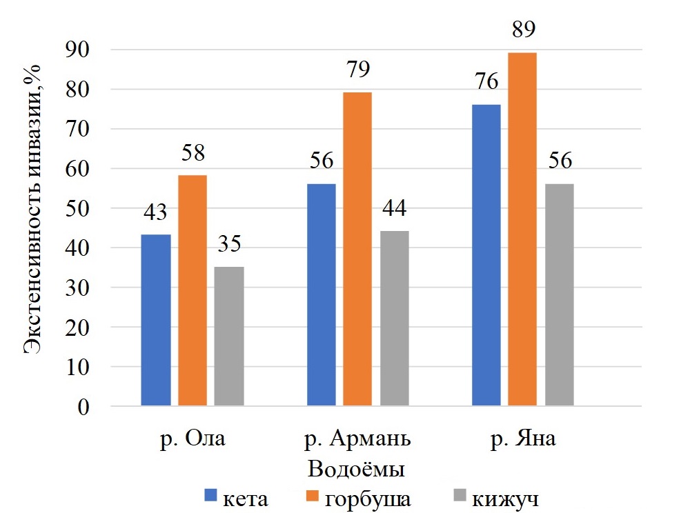 Заражённость псевдомонозом проходных лососёвых рыб на естественных нерестилищах