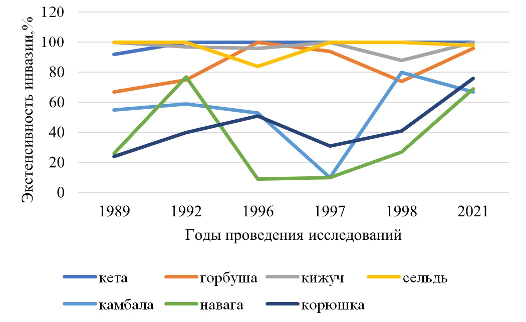 Экстенсивность инвазии рыбы личинками анизакид во времени