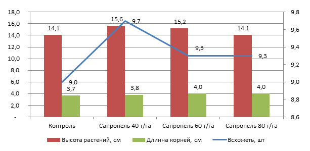 Влияние сапропеля на всхожесть и биометрические показатели овса