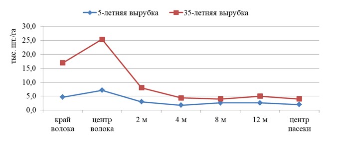 Густота жизнеспособного подроста лиственных пород