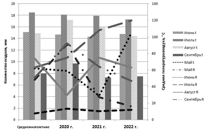 Метеорологические условия вегетационного периода за 2020-2022 гг