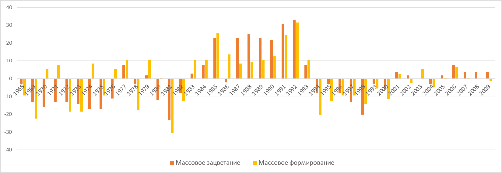 Отклонение фенологических дат (дней) от средней даты