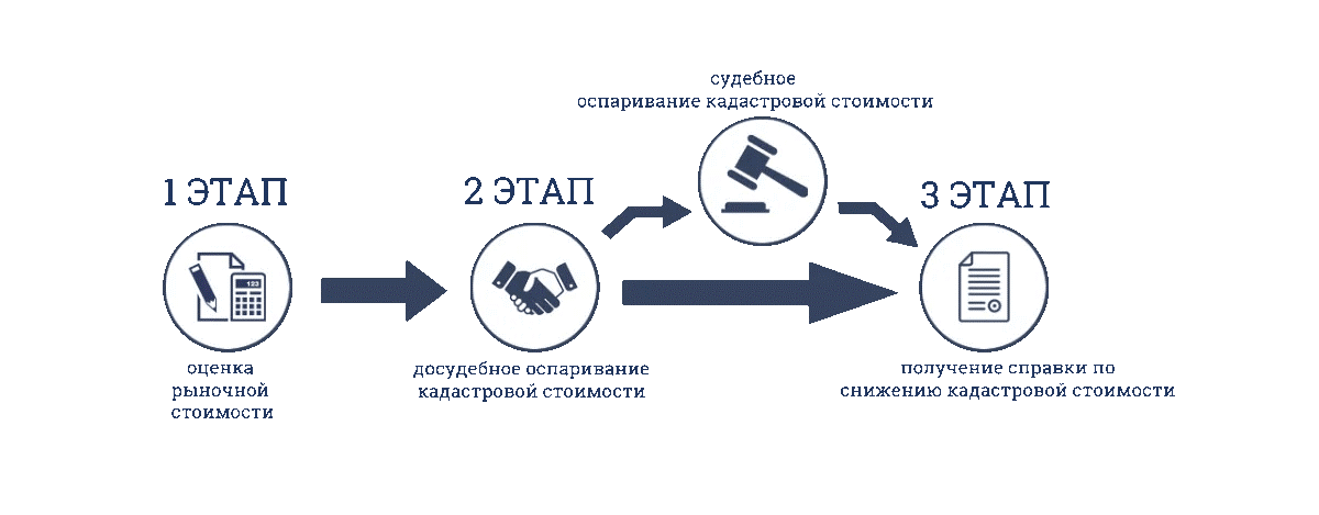 Этапы оспаривания кадастровой стоимости