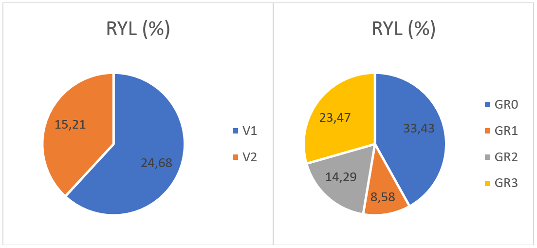 Effect of GR and Varieties (V) on relative yield loss (RYL%) of spring wheat