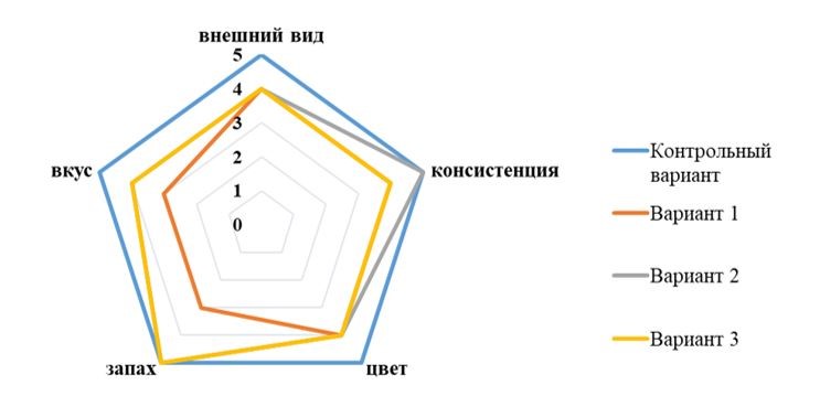 Профилограмма дегустационной оценки мучных кулинарных изделий