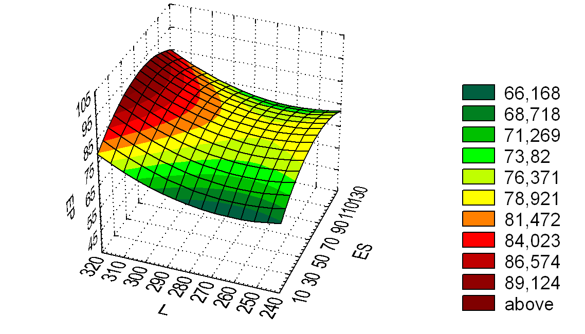 Surface of the dependent variable VS=f(ES, L) constructed on the regression equation (3)