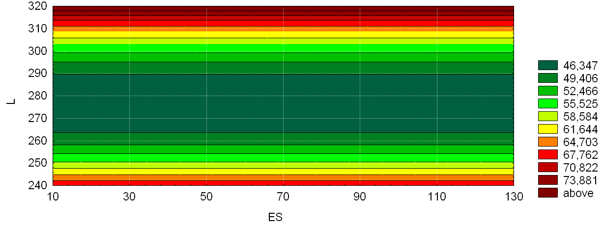 Contour graph of the dependent variable DR=f(ES, L) constructed on the regression equation (1)