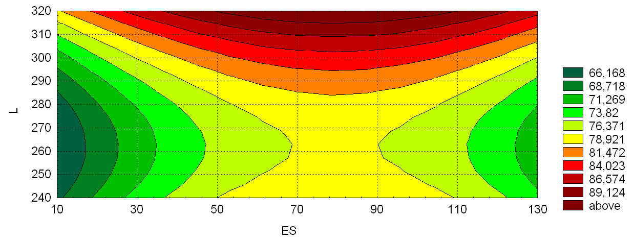 Contour graph of the dependent variable VS=f(ES, L) constructed on the regression equation (3)