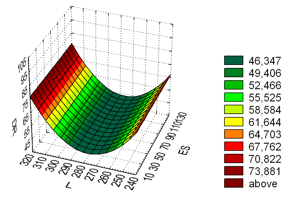 Surface of the dependent variable DR=f(ES, L) constructed on the regression equation (1)