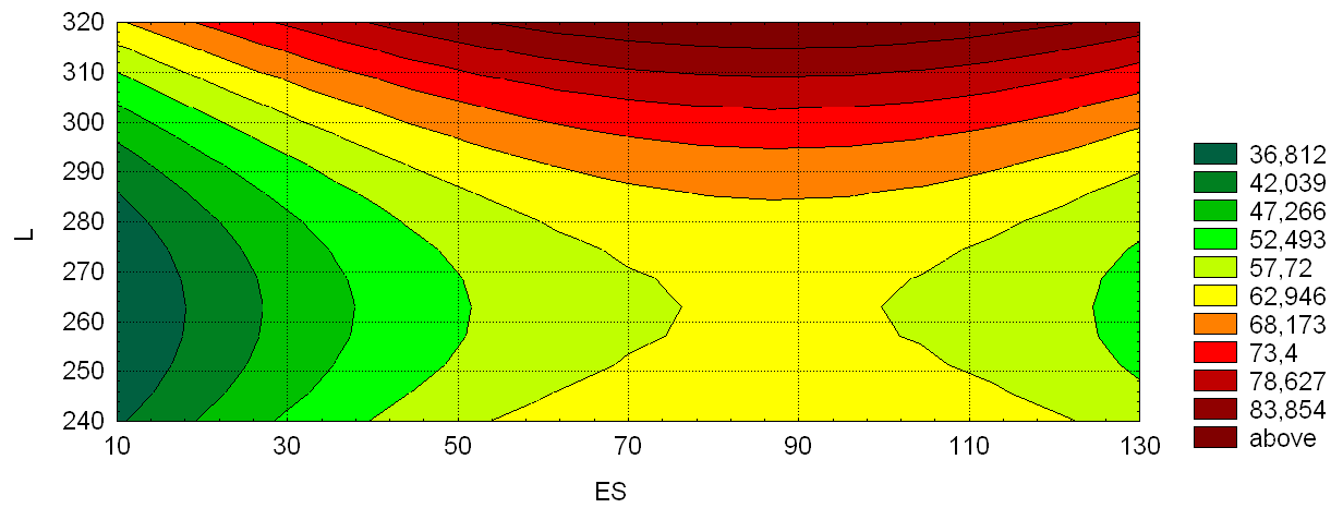 Contour graph of the dependent variable EP=f(ES, L), constructed on the regression equation (2)