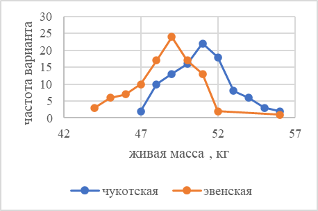 Графическое изображение вариационного ряда по живой массе телят эвенской и чукотской пород