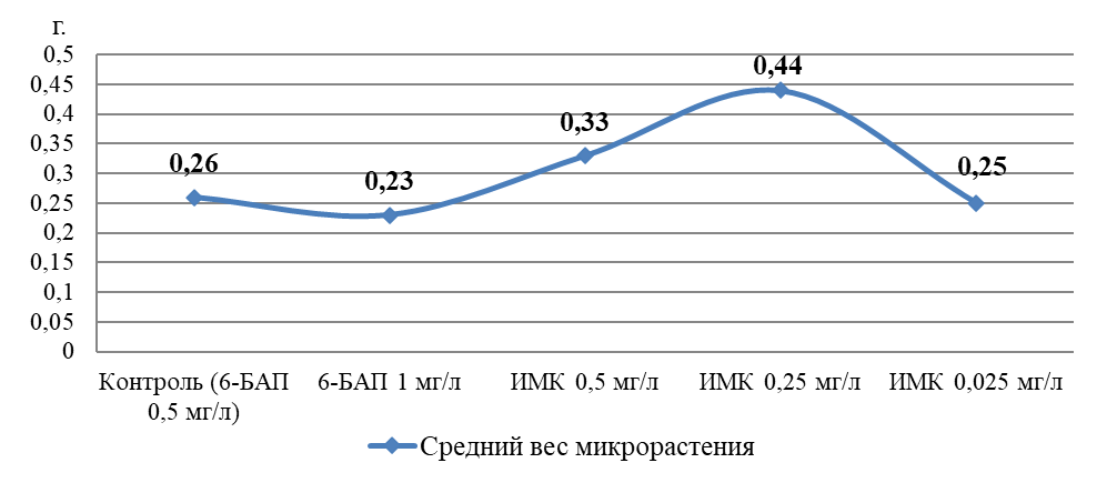 Средний вес микрорастений земляники садовой в зависимости от применяемого регулятора роста