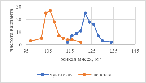 Графическое изображение вариационного ряда по живой массе быков эвенской и чукотской пород