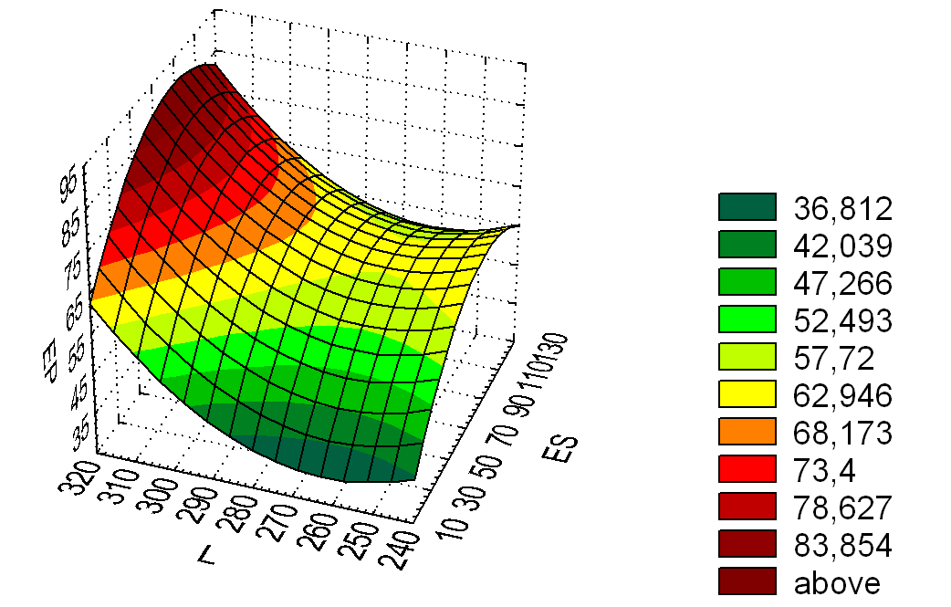 Surface of the dependent variable EP=f(ES, L) constructed on the regression equation (2)