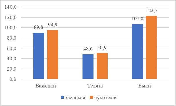 Средняя живая масса половозрастных групп оленей эвенской и чукотской пород