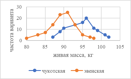 Графическое изображение вариационного ряда по живой массе важенок эвенской и чукотской пород