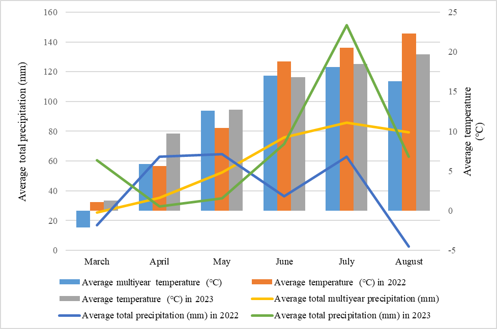 Meteorological conditions 2022 and 2023