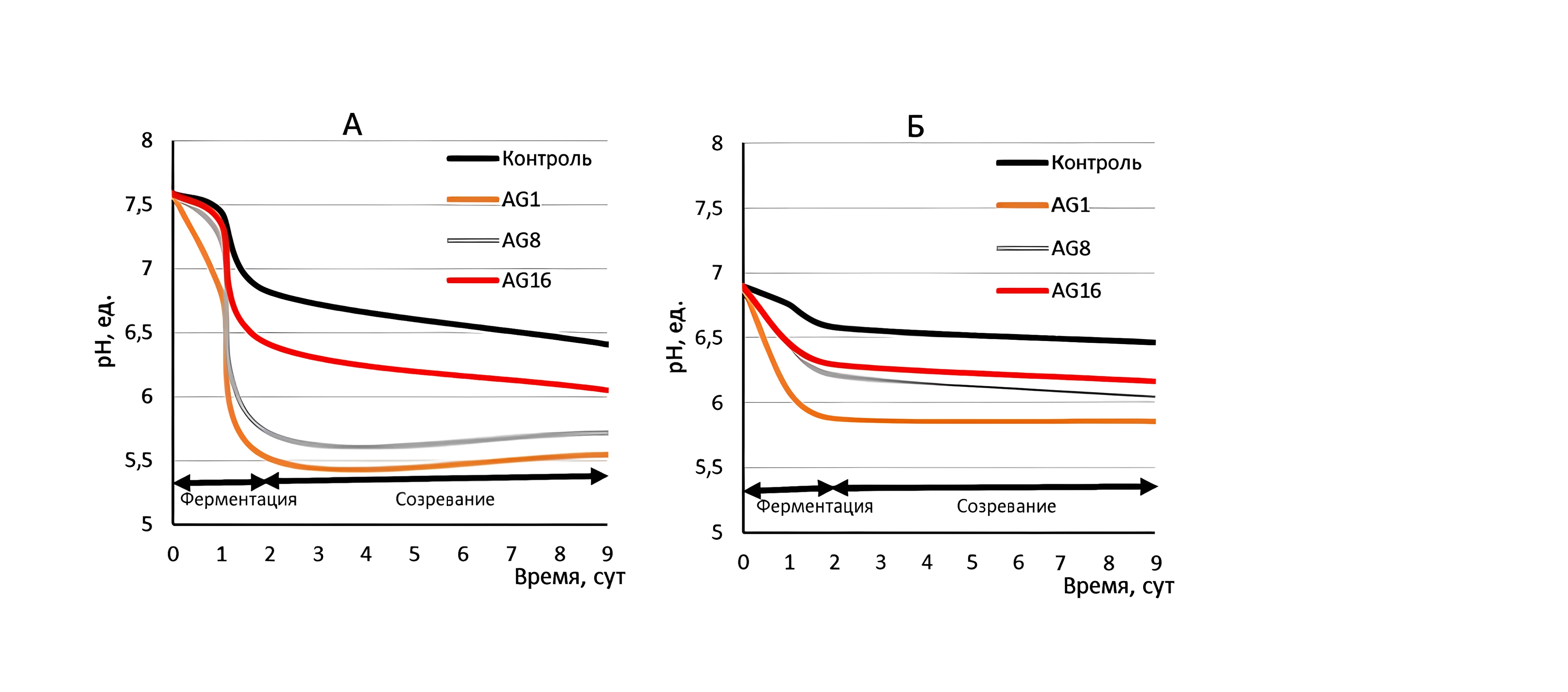 Изменение рН баранины (А) и курицы (Б) при ферментации или созревании с использованием разных штаммов лактобактерий