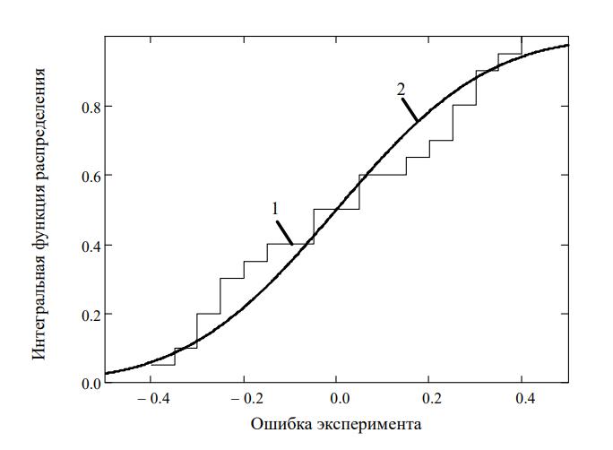 Интегральная функция распределения ошибки эксперимента
