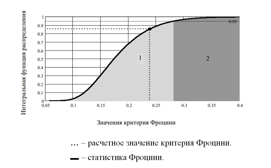 Интегральная функция распределения ошибок эксперимента для прироста биомассы