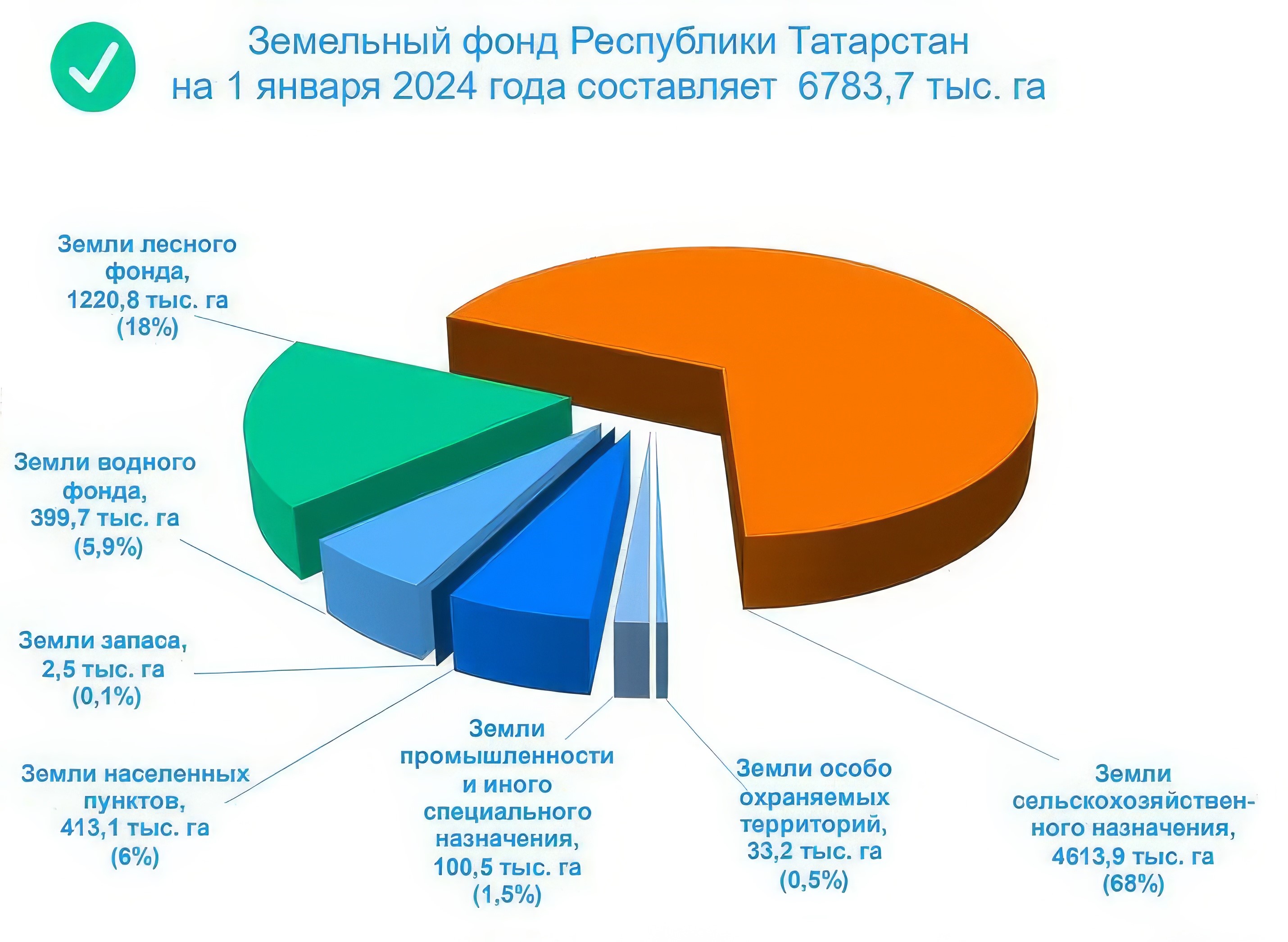 Распределение земельного фонда РТ по категориям земель