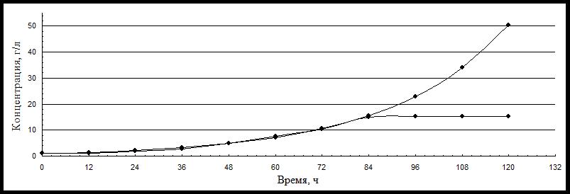 Изменение расчетной и экспериментальной концентрации биомассы в ходе культивирования