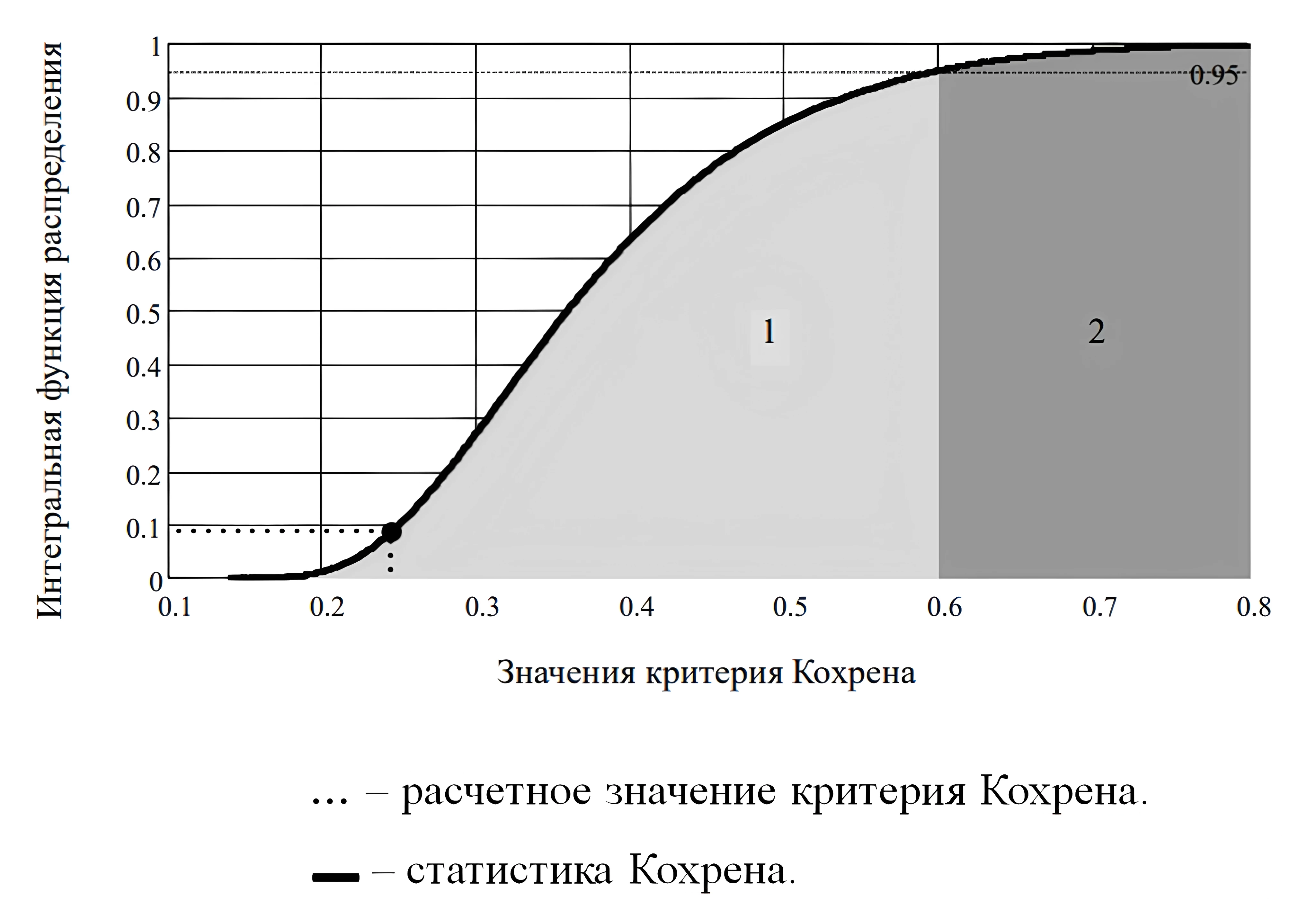 Интегральная функция распределения статистики Кохрена