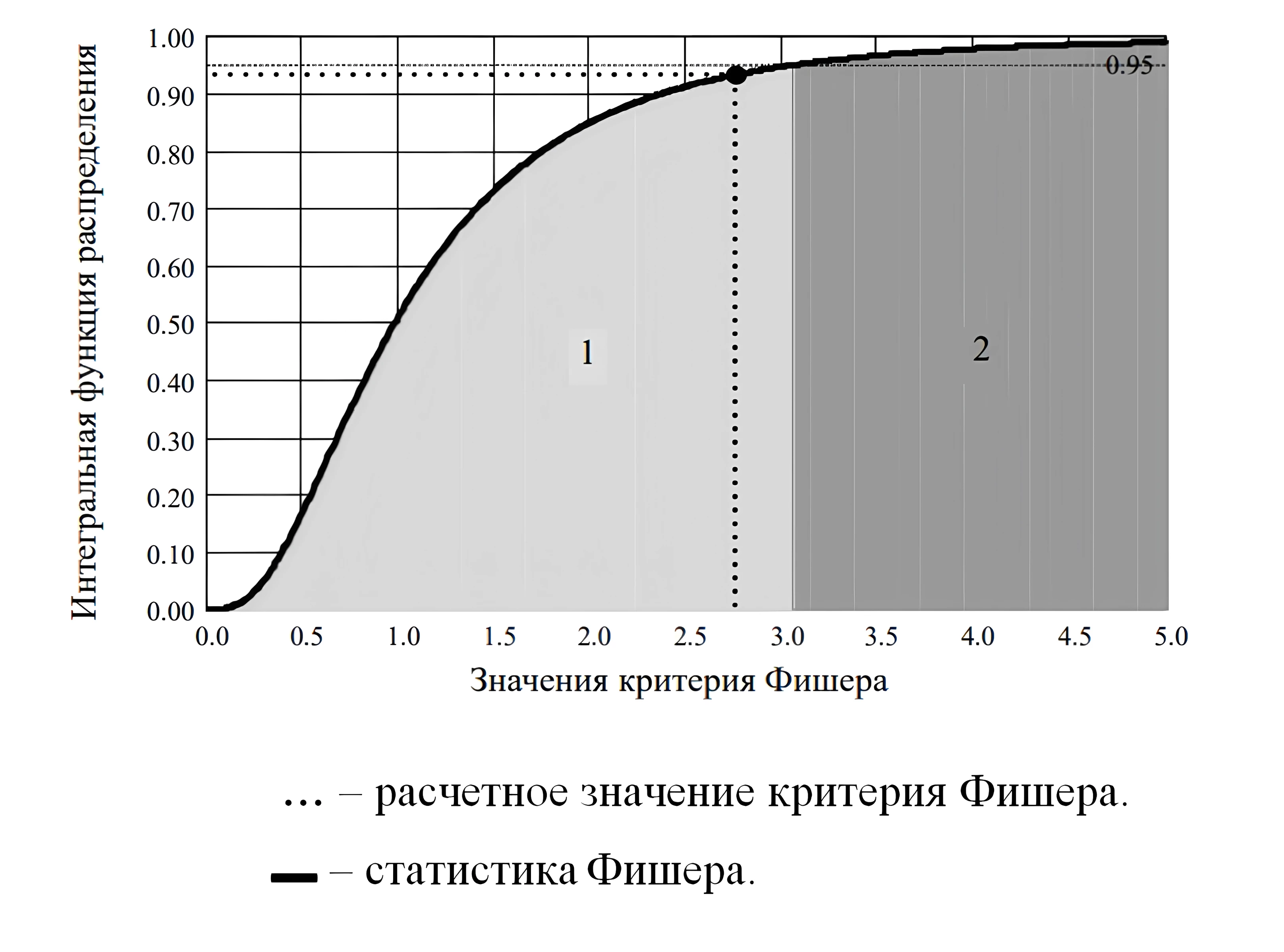 Интегральная функция распределения статистики Фишера