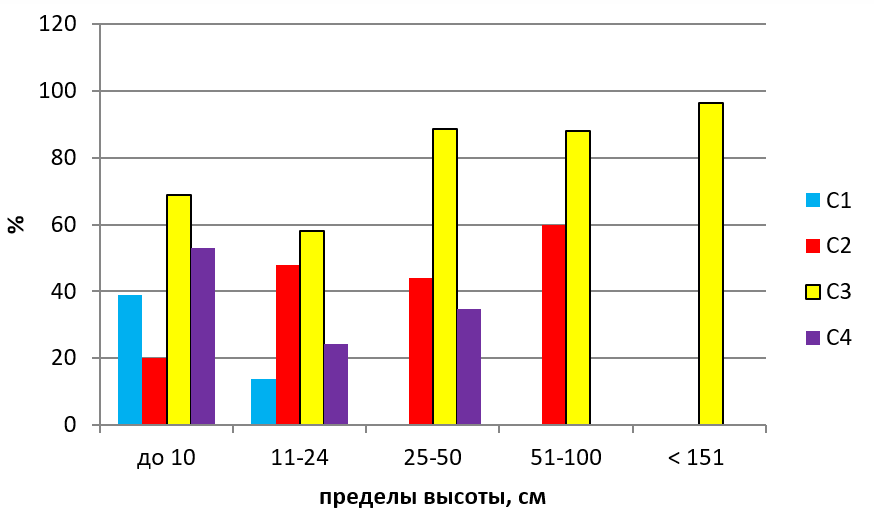 Доля жизнеспособного подроста сосны обыкновенной и градация его по высоте в зависимости от типа леса