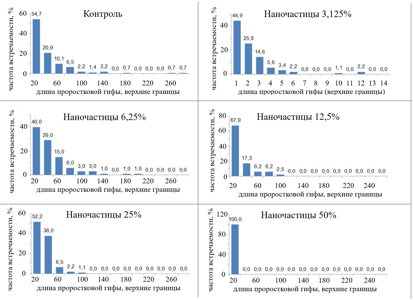 Распределение проростковых гиф по длине в зависимости от концентрации наночастиц серебра