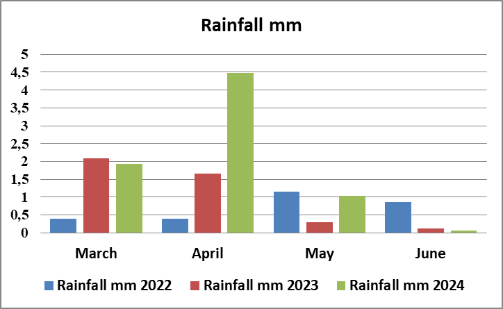 Meteorological data during experiments in Al-beruni University, Kapisa, Afghanistan in 2022–2024