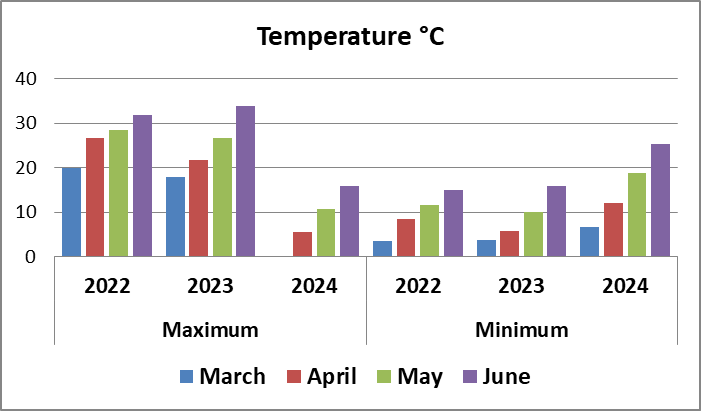 Meteorological data during experiments in Al-beruni University, Kapisa, Afghanistan in 2022–2024