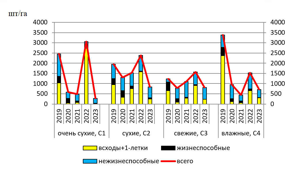 Распределение количества подроста по типам леса