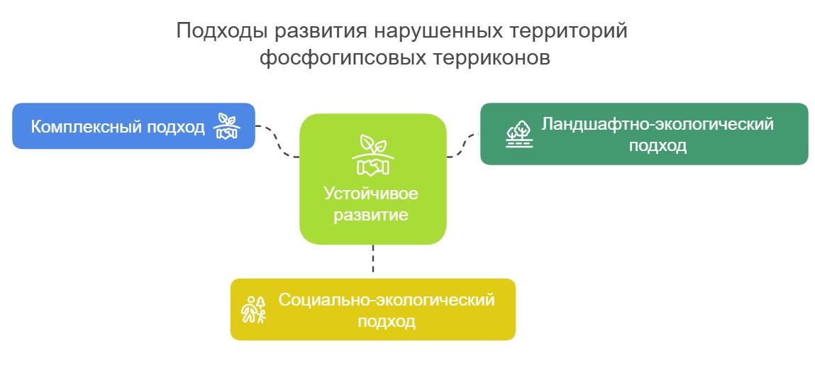 Градостроительная организация нарушенных территорий: подходы и интеграция