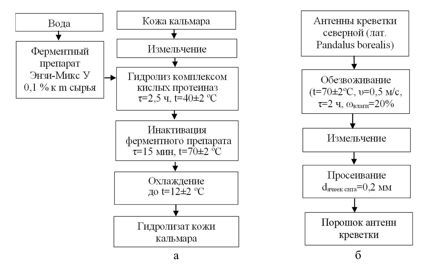 Технологические схемы приготовления образцов: а - гидролизата кожи кальмара; б - порошка антенн креветки