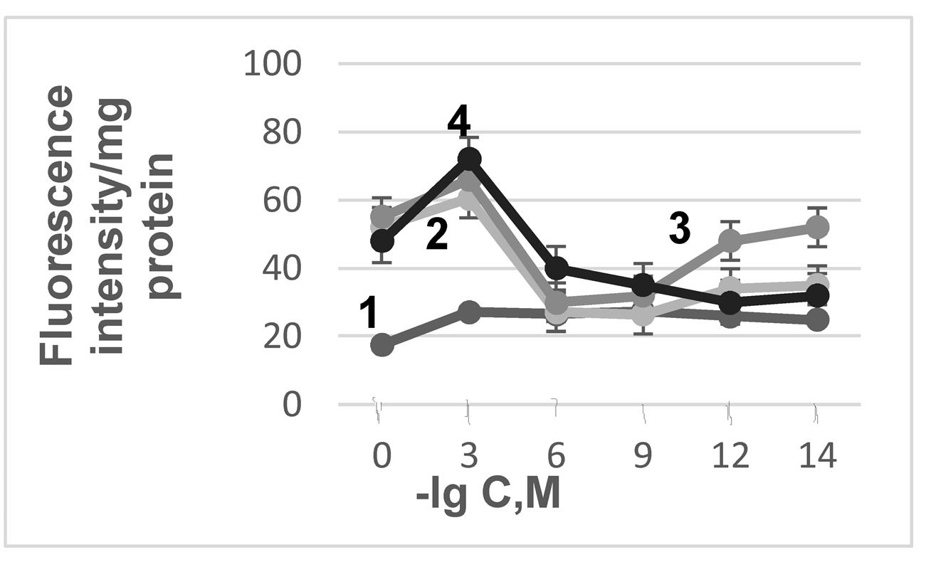  The relationship between antioxidant (AO) concentration, mitochondrial "aging" and the fluorescence intensity of LPO products