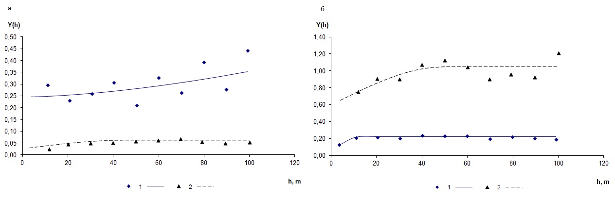 Экспериментальные вариограммы для pHKCl (а) и содержания органического углерода (б) с подобранными теоретическими моделями: точки – рассчитанные значения; линии – подобранная модель; 1 – участок на поле; 2 – участок под лесом