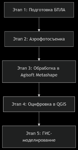 Схема методики определения зон подтопления