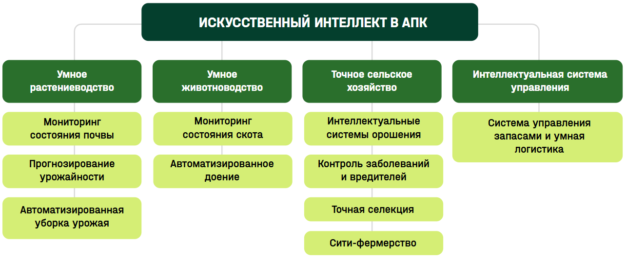 Применение методов ИИ в отраслях АПК