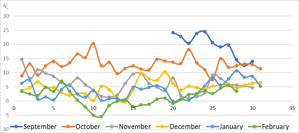Dynamics of maximum air temperatures in the autumn-winter-spring period in the Kaliningrad region on average for the years 2021-2022 and 2024-2025