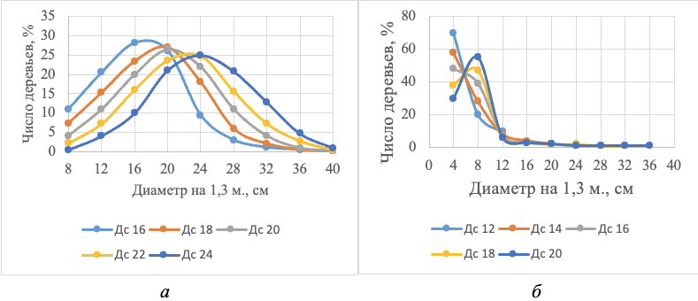  Распределение числа растущих деревьев сосны (а) и сухостойных деревьев (б) по ступеням толщины для древостоев разных средних диаметров
