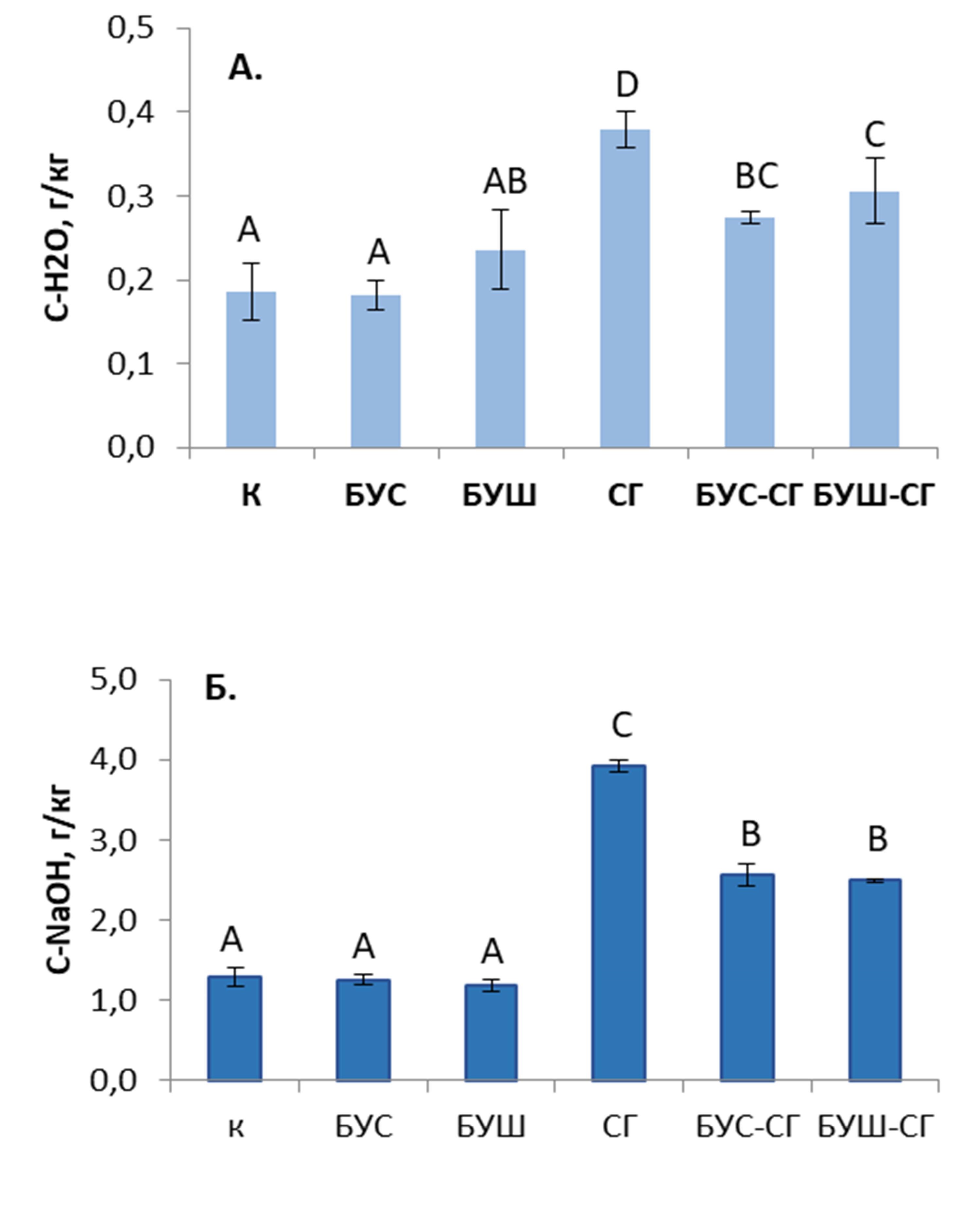 Влияние мелиорантов на содержание подвижного пула С: в водной вытяжке (А) и щелочной вытяжке (Б)