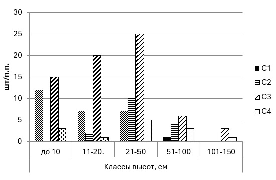 Распределение подроста сосны обыкновенной по классам высот в различных типах леса