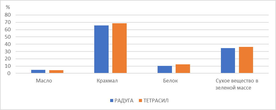 Биохимический состав зерна и зеленой массы диплоидной (сорт Радуга) и тетраплоидной (сорт Тетрасил) кукурузы