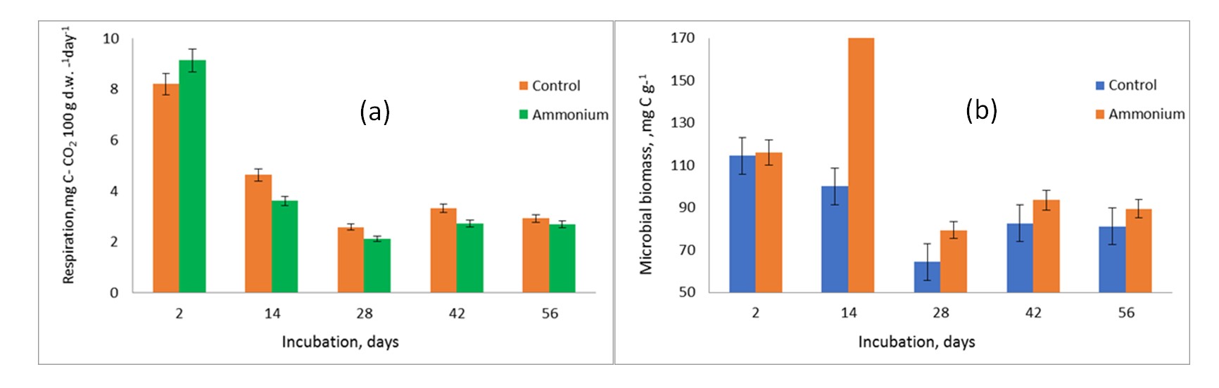 Dynamics of on CO2 efflux rate (a) and microbial biomass (b) of soil microorganisms in soil samples amended with cellulose (Control) and cellulose plus nitrogen (Ammonium)